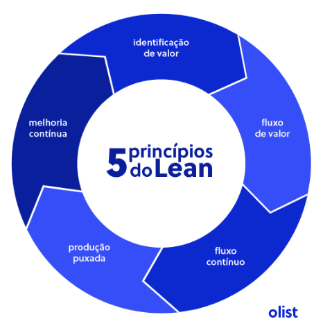 5-principios-lean