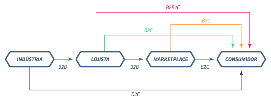B2C, B2B, B2E, B2G, B2B2C, C2C e D2C: o que é e qual a diferença entre eles?
