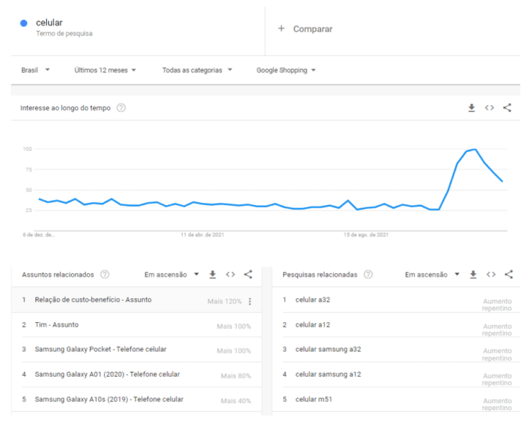 Ferramenta Google Trends