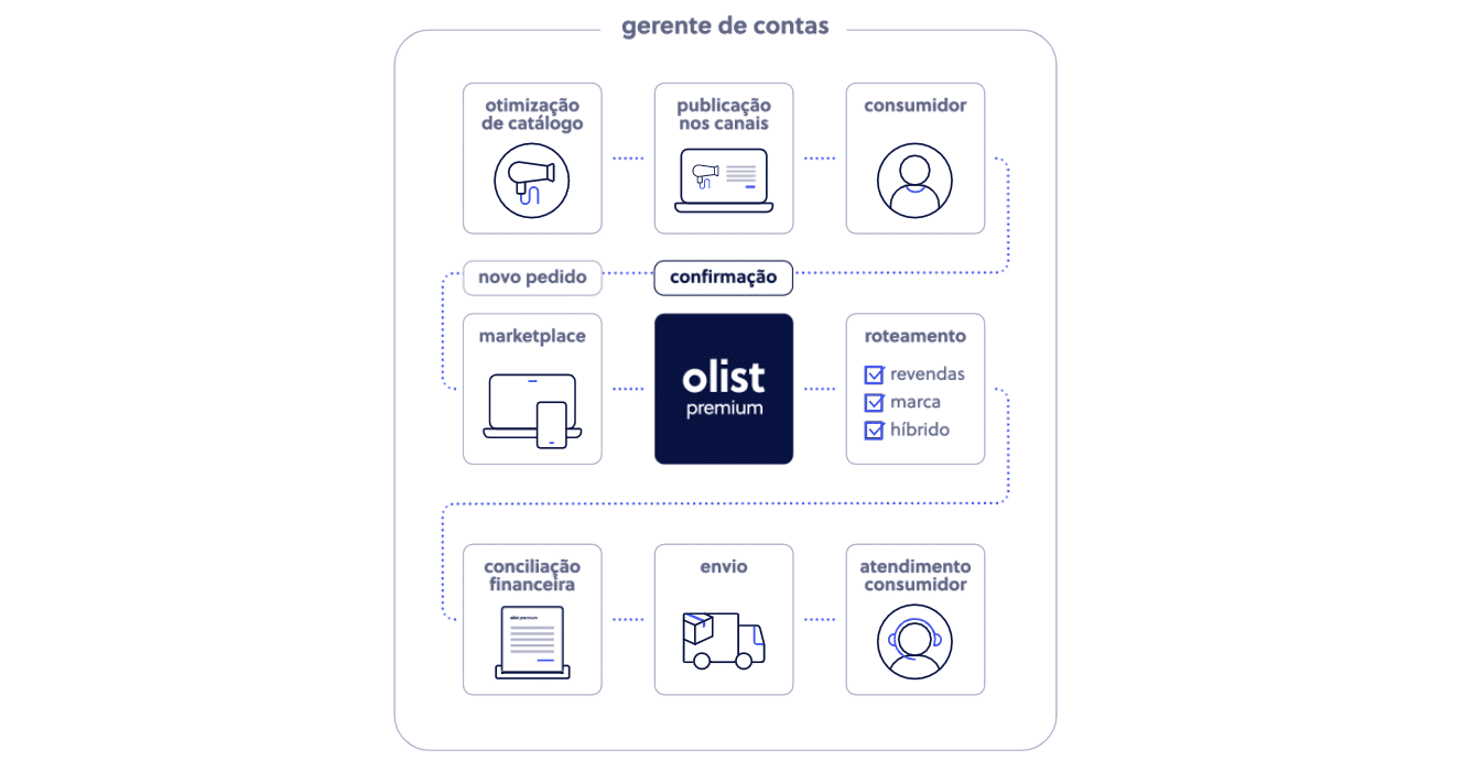 Olist e World Free - Solução de vendas enterprise Olist Premium