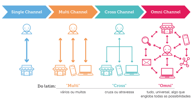 omni channel multi channel cross channel