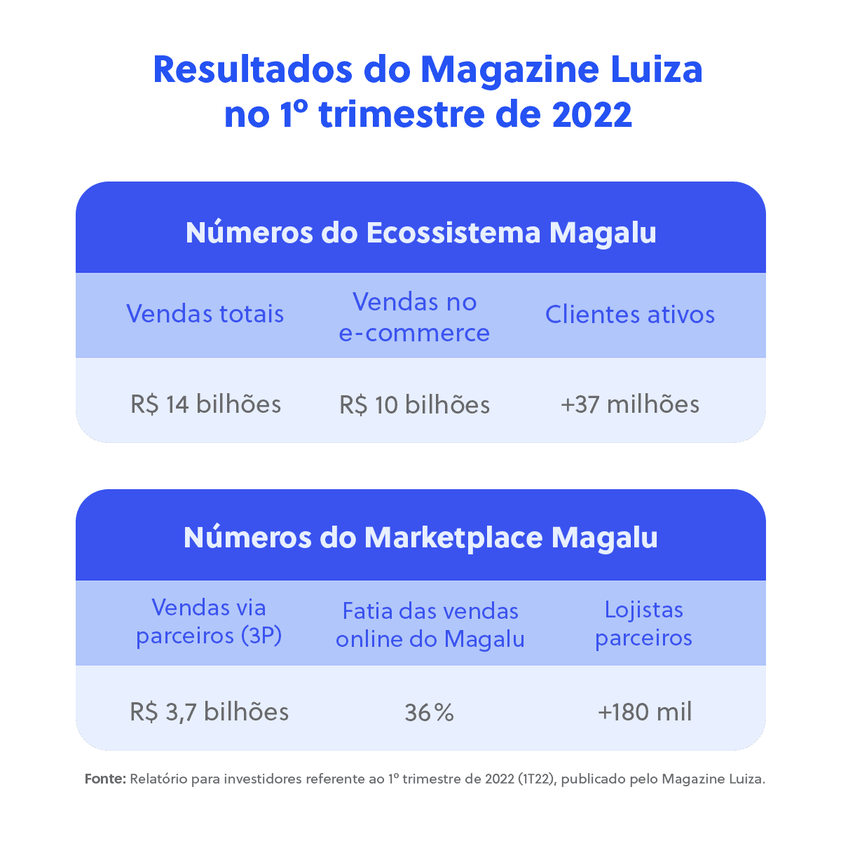 Resultados do Magazine Luiza em 2022